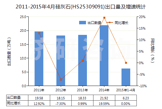 2011-2015年4月硅灰石(HS25309091)出口量及增速統(tǒng)計(jì)